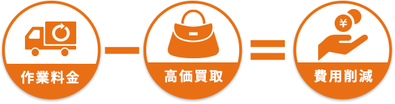 「作業料金-高価買取＝費用削減」式図